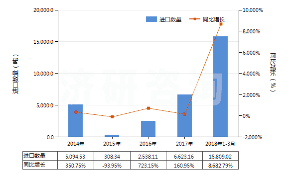 2014-2018年3月中國天然碳酸鎂(菱鎂礦)(HS25191000)進口量及增速統(tǒng)計